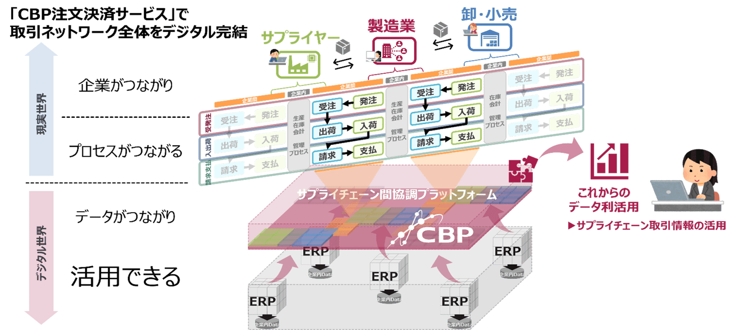 mcframe連携ソリューション | 取引先連携「CBP（Connected Business Platform）」 | mcframe