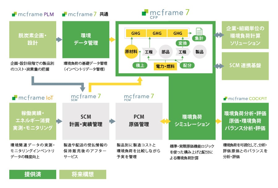 mcframeで実現するソリューションの全体像