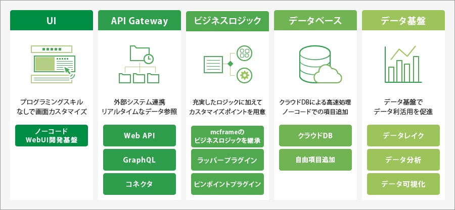 コアとなる標準処理に手を入れることなく、疎にカスタマイズできる