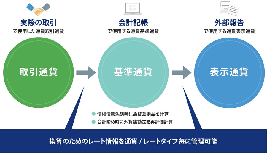 mcframe GAの多通貨対応