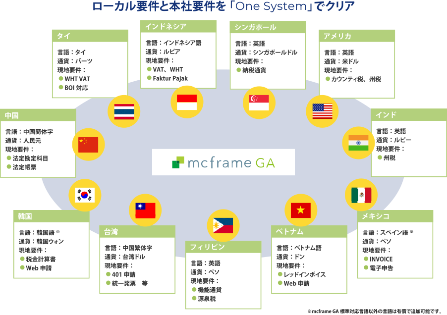 ローカル要件と本社要件を「One System」でクリア