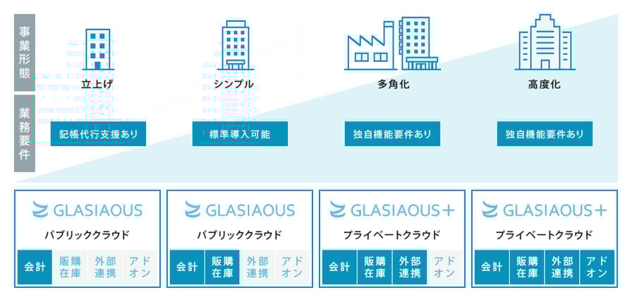 スケーラビリティへの柔軟な対応。業務形態に合わせて、メニューや機能範囲を選択。