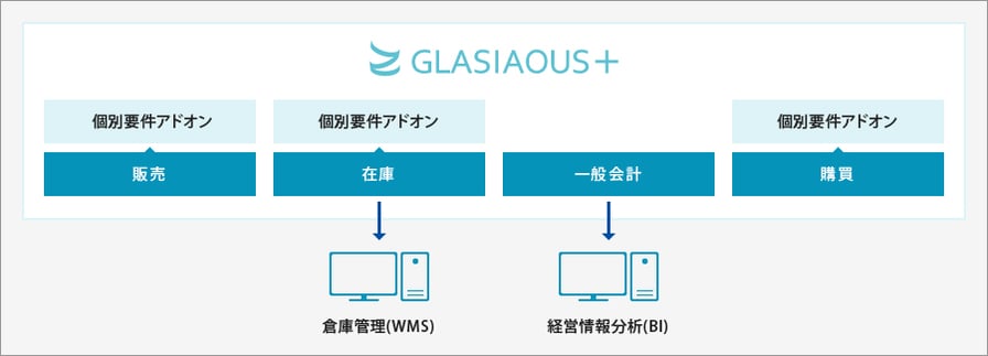 スケーラビリティへの柔軟な対応。独自業務要件の変化の対応。