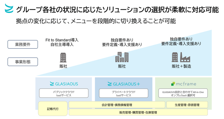 グループ各社の状況にお応じたソリューションの選択が柔軟に対応可能