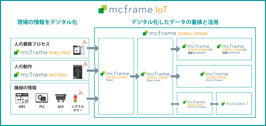 mcframe IoT シリーズの製品群