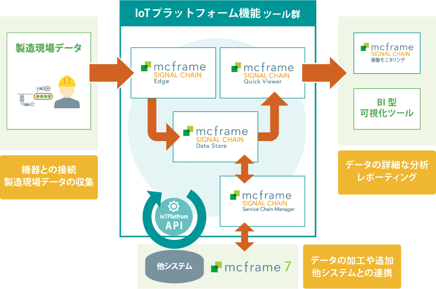 IoTプラットフォーム機能とは