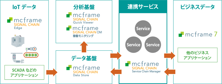 Service Chain Manager の特徴