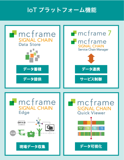 IoTプラットフォーム機能