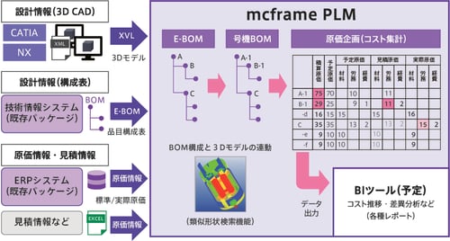 mcframe PLMと原価情報を連携させた仕組み（イメージ図）図