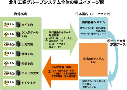 北川工業グループシステム全体の完成イメージ図