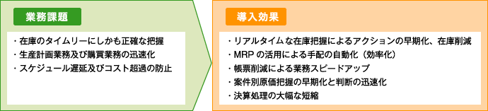 業務課題と導入成果