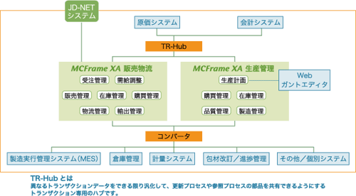 TR-hubとは 異なるトランザクションデータをできる限り凡化して、更新プロセスや参照プロセスの部分を共有できるようにするトランザクション専用パブのことです。