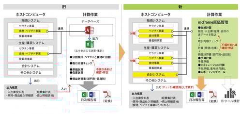 新田ゼラチンのシステム概要図