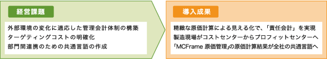 経営課題と導入成果