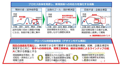 図1：A社における開発プロセス改革概要