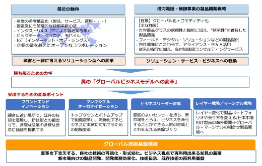 図2：共動創発の考える製造業の変革モデル