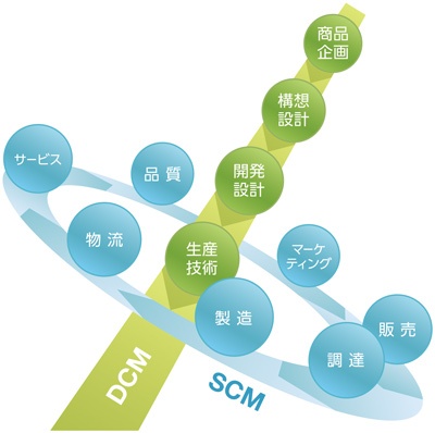 SCMだけでは競争に勝てない