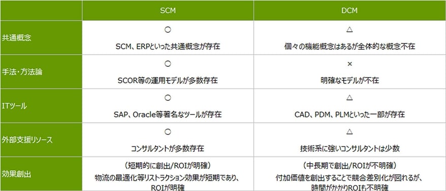 SCMとDCMの比較