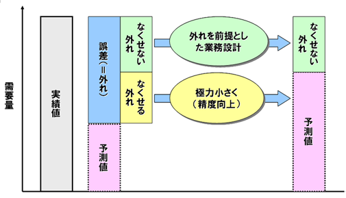 なくなる外れとなくせない外れ