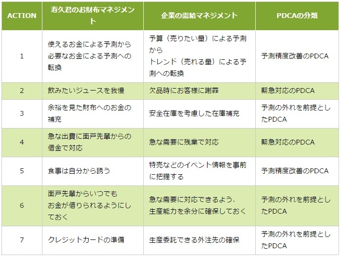お財布マネジメントと需給マネジメントの対応