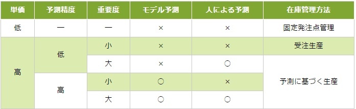 需要予測対象商品絞り込みの例