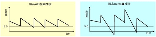 基準在庫による在庫管理