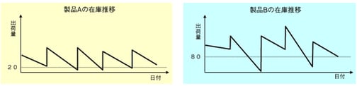 標準偏差による在庫管理
