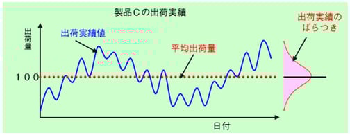 製品Cの出荷実績