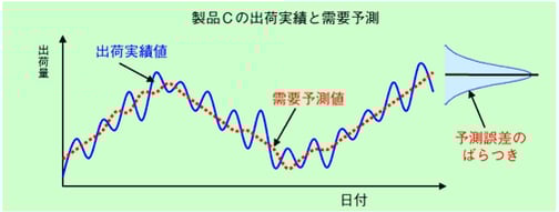 製品Cの出荷実績と需要予測