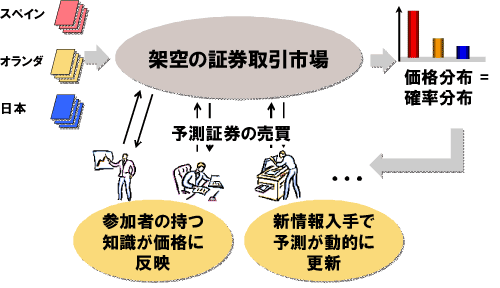 予測市場システムの概念図