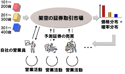 予測市場システムの新製品予測への適用イメージ