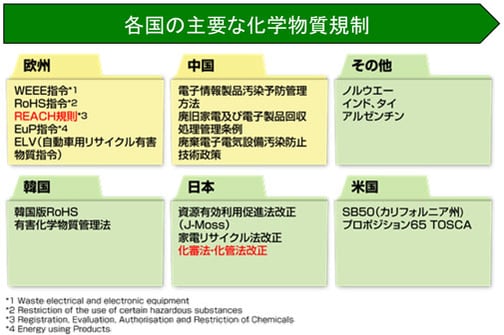 各国の主要な化学物質規制