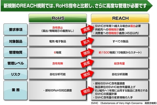 新規制のREACH規制では、RoHS指令と比較しさらに高度な管理が必要