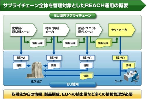 サプライチェーン全体を管理対象としたREACH運用の概要
