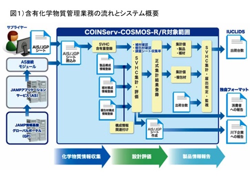 含有化学物質管理業務の流れとシステム概要