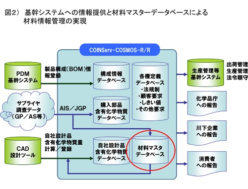 基幹システムへの情報提供と材料マスターデータベースによる材料情報管理の実現