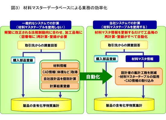 材料マスターデータベースによる業務の効率化