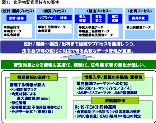 化学物質管理特有の要件