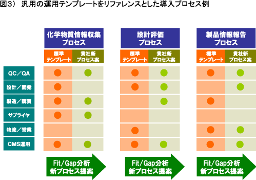 汎用の運用テンプレートをリファレンスとした導入プロセス例