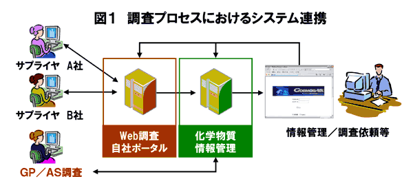 調査プロセスにおけるシステム連携