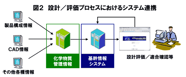 設計/評価プロセスにおけるシステム連携