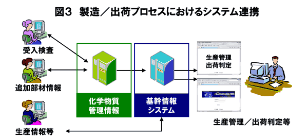 製造/出荷プロセスにおけるシステム連携