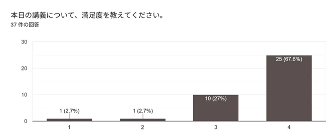 アンケート結果 『本日の講義について』