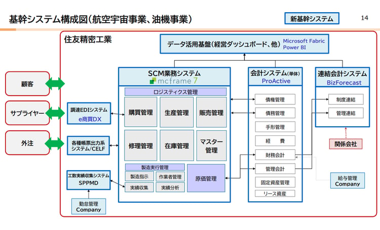住友精密工業の基幹システム全体像