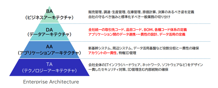 グランドデザインからEAの策定