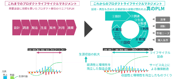 サーキュラーエコノミーを前提とした真のPLM