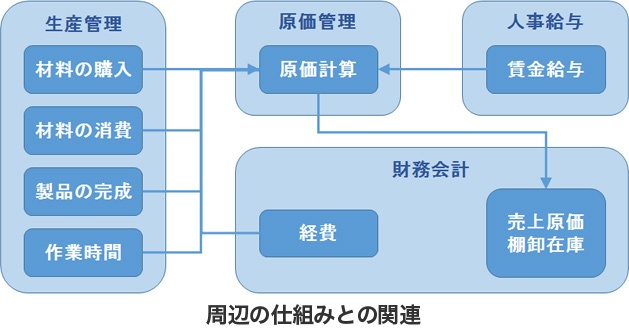 原価管理導入編
