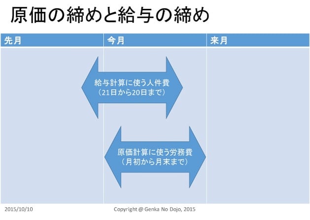 原価管理導入編