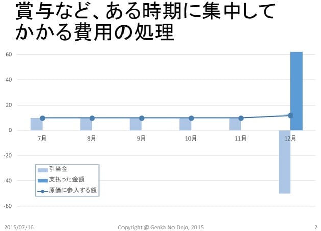 原価管理導入編