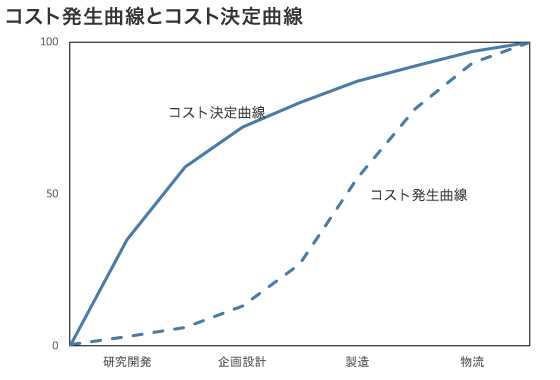 原価管理導入編